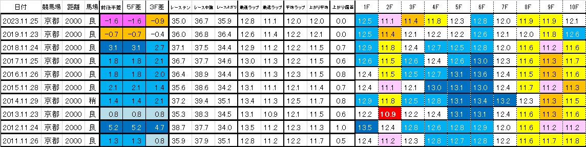 2024　京都２歳Ｓ　過去ラップ一覧　簡易版